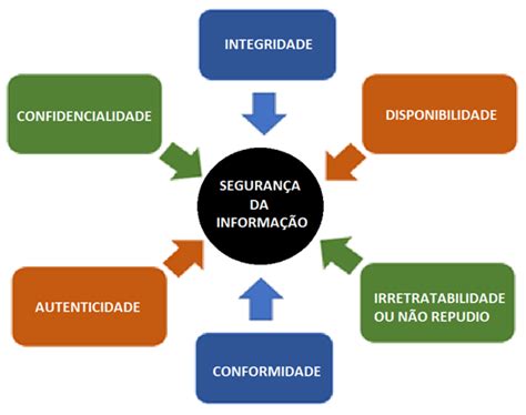 Conheça os Pilares da Segurança da Informação Protiviti