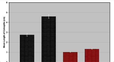 2.2 (4): Growth of coleoptile in darkness (black bar) and far­red light ...