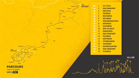 Tour of Flanders 2021 map and profile | Cyclingnews