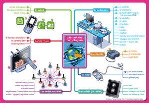 Carte Mentale Las Nuevas Tecnologias Carte Mentale Carte Espagnol