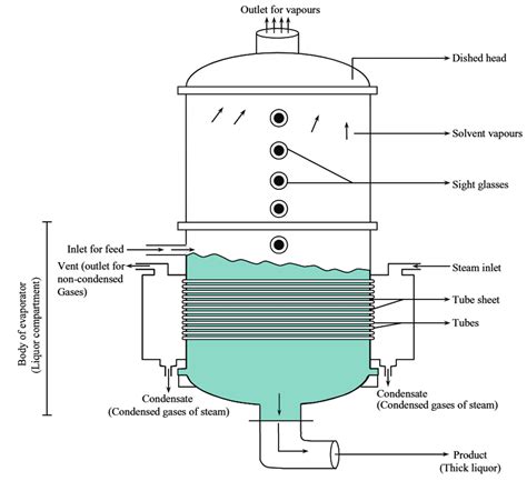 horizontal tube evaporator working principle diagram
