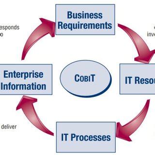 gambar  prinsip dasar cobit   domain cobit