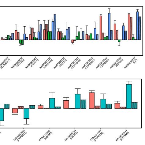 Comparison Of Expression Levels Of Degs Measured By Qrt Pcr And Rna Seq