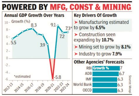 India’s GDP to grow 7.3% in 2023-24: NSO - TheDailyGuardian