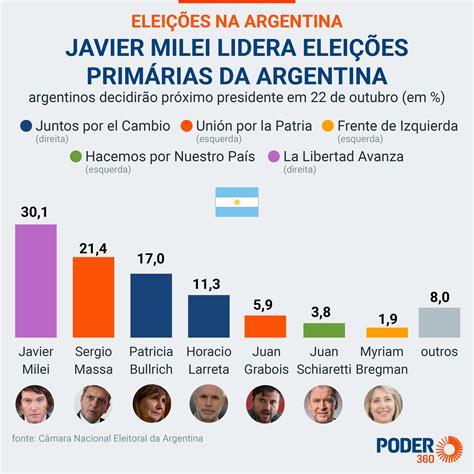 Eleição primária na Argentina teve abstenção recorde de 30%