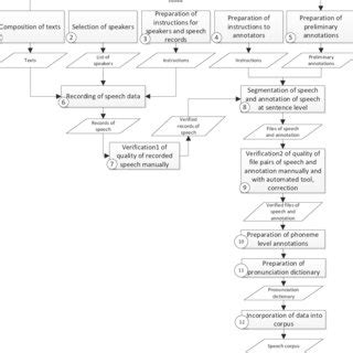 process  development  part   speech corpus