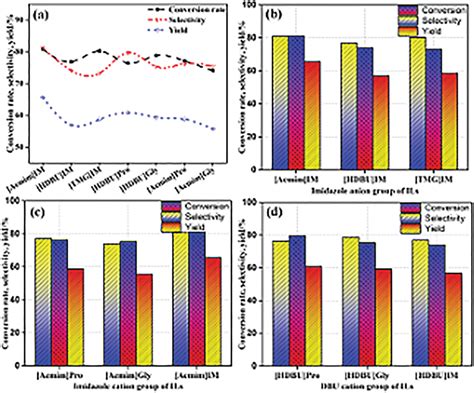 Effect Of Three Categories Bsils On Conversion Selectivity And Yield Download Scientific Diagram