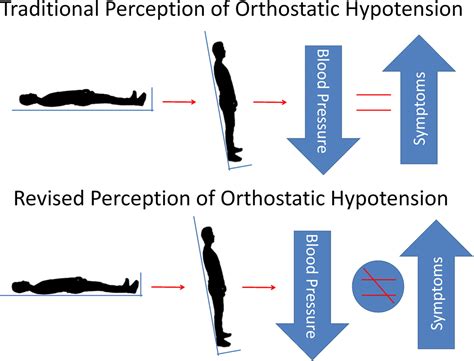 Symptom Recognition Is Impaired In Patients With Orthostatic Hypotension Hypertension