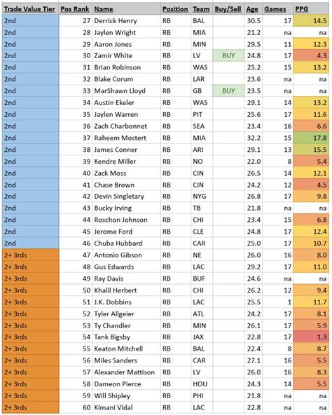 2024 Dynasty Fantasy Football Trade Value Chart Running Backs