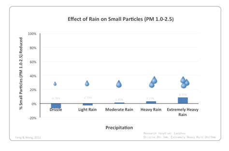 Wind Not Rain Reduces Air Pollution Smart Air