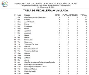 Resultados Campeonato Nacional Interclubes Nataci N Con Aletas