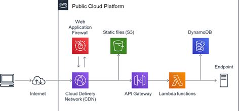 Optimizing Your Cloud Roi With Serverless Architecture Capgemini