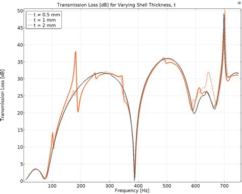 Evaluating The Effect Of Shell Thickness On Muffler Performance