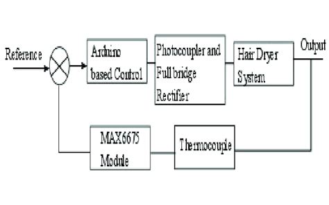 Block Diagram Of Closed Loop Temperature Control System Download Scientific Diagram