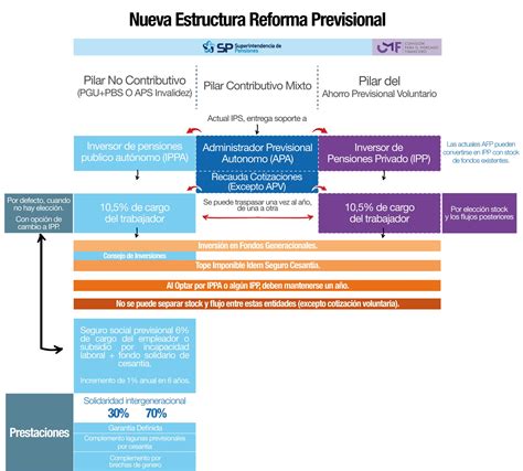 Proyecto De Ley Reforma Previsional Sistema Mixto De Pensiones