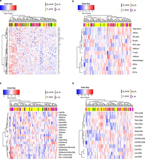 Sex Differences In Immune Responses That Underlie COVID Disease Outcomes Abstract Europe PMC
