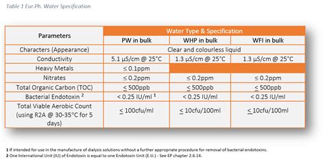 Water For Injection WFI Analysis