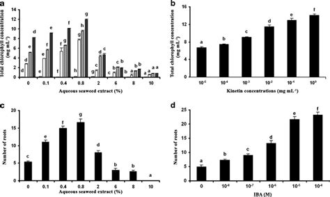 A D Hormone Like Activity Detected In Aqueous Extracts Made From S