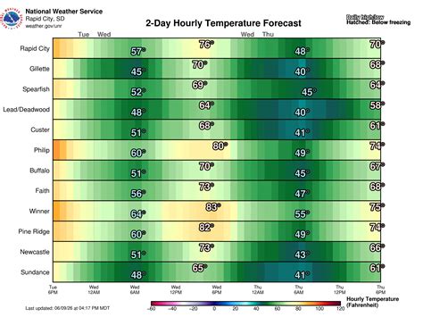 Rapid City Weather Current