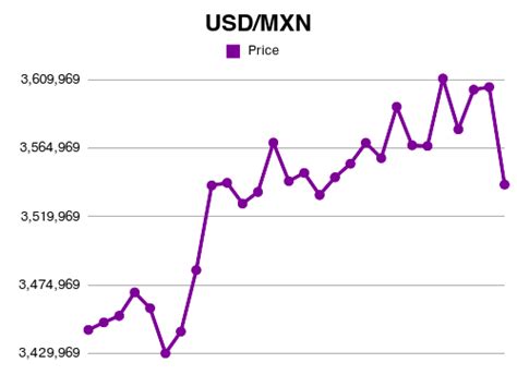 Forex Usd To Mxn Exchange Rate Sep Us Dollar To