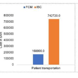 Indirect costs of treatment: a: waiting time consumed b: transportation ...
