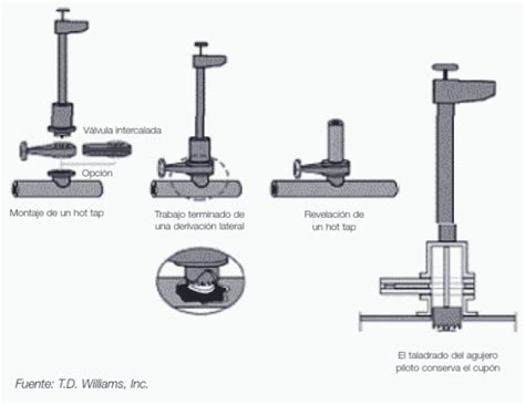 La Roca Madre Hot tapping Perforación en caliente