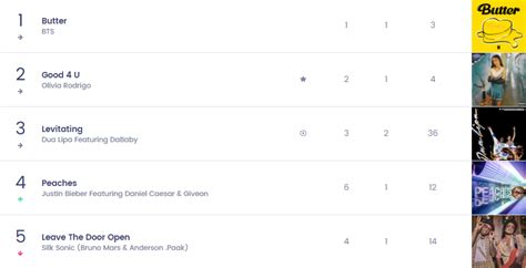 1 bài hát cực nhọ trải qua tất cả vị trí trên Top 10 Billboard Hot 100 chỉ 1 là không