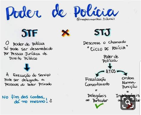 Fases Do Poder De Policia RETOEDU