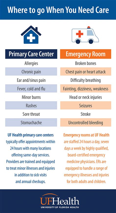 Emergency Room vs. Primary Care: Where should you go when you need care