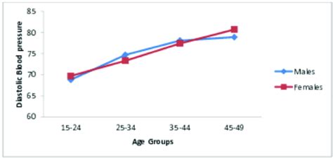 Distributions Of The Diastolic Blood Pressure By Age And Sex