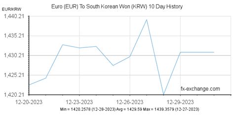 Euroeur To South Korean Wonkrw History Foreign Currency Exchange