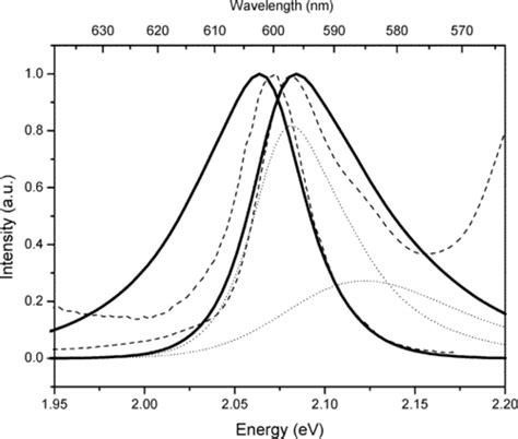 Calculated (solid line) and experimental (dashed line) absorption and ...