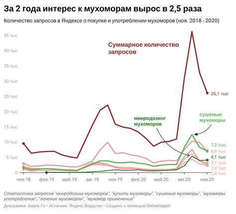 Какой гриб больше всего любят в России? Выясняем с помощью big data — Нож