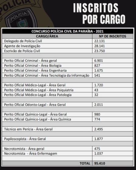 Concurso PC PB confira a concorrência por cargo e área