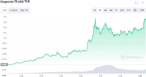 머스크트위터 입은 도지 사진 트윗도지코인 140 폭등 Btcc