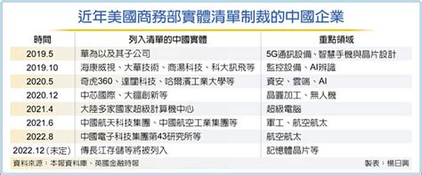 美又下重手 封殺長江存儲 財經要聞 工商時報