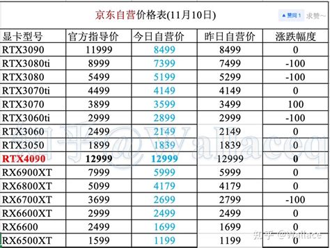 显卡价格日报第383期（11月10日）矿卡价格表 知乎