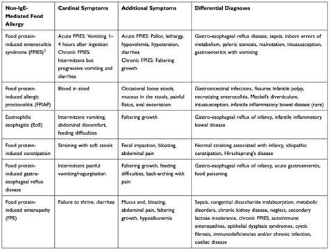 Non Ige Mediated Allergic Disorders Symptoms And Differential Download Table