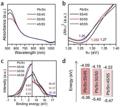 A Uvvis Absorption Spectra And B Tauc Plot Of Perovskite Films With