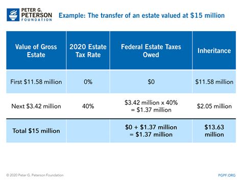 What Are Estate And Gift Taxes And How Do They Work