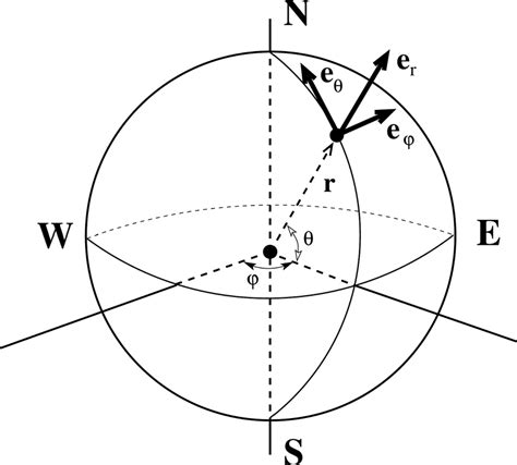 The spherical coordinate system where θ is the polar angle measured