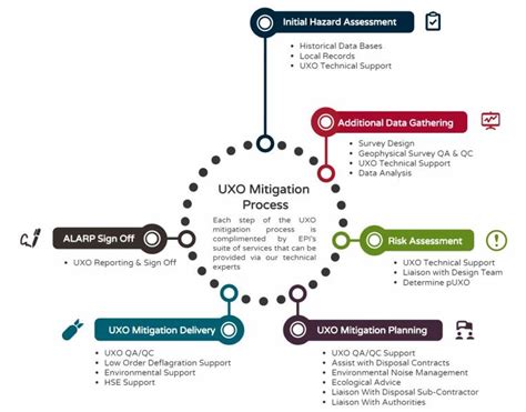 EPI Group UXO And EOD Mitigation Services ALARP Certification