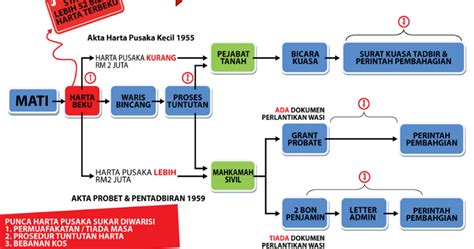 Said2 Proses Tuntutan Harta Pusaka