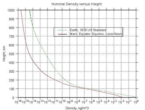 Comparison Of Nominal Atmospheric Density Versus Height For Earth And Download Scientific