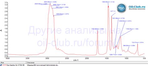 Kixx Geartec GL-5 75W-90 свежее - Лабораторные анализы трансмиссионных ...