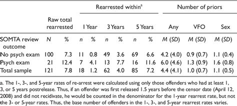 Table From Evaluating New York States Sex Offender Management And Treatment Act Semantic