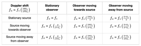 The Doppler Effect: Explanation and Examples | Albert Resources