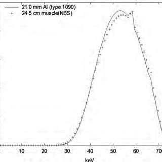 Same solid line as Fig. 5. Again, the spectrum with added filtration 21 ...