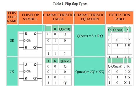 Summary of the Types of Flip flop Behaviour