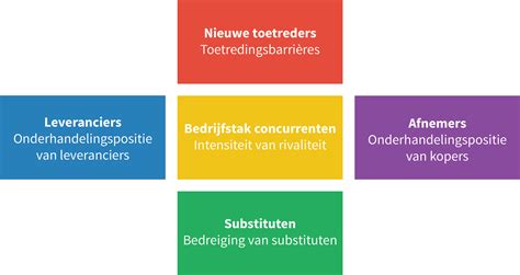 Externe Analyse Maken Volg Deze Stappen En Voorbeelden